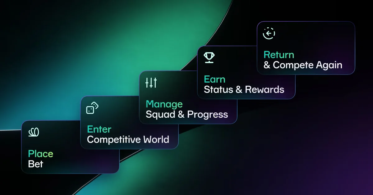 La boucle d'engagement joueur de Soft2Bet : placer un pari, entrer dans l'univers compétitif, gérer son équipe et sa progression, gagner statut et récompenses, revenir et concourir de nouveau